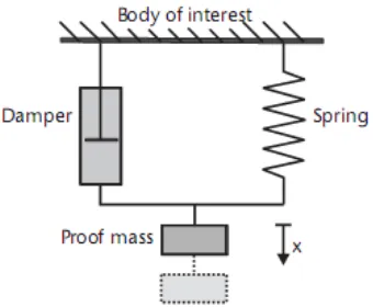Gambar 2.6 Model akselerometer dengan proff mass (atau seismic mass) [Ref. 3 hal. 175] 