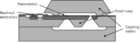 Gambar 2.7 Akselerometer open loop [Ref. 3, hal.176] 
