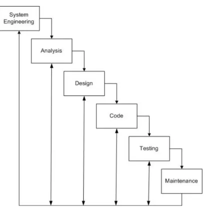 Gambar 2.1 Waterfall Model 