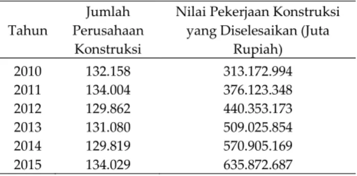 Tabel 1.  Jumlah  perusahaan  konstruksi  di  indonesia  dan  nilai  pekerjaan  proyek  konstruksi  yang  telah diselesaikan tahun 2010-2015 