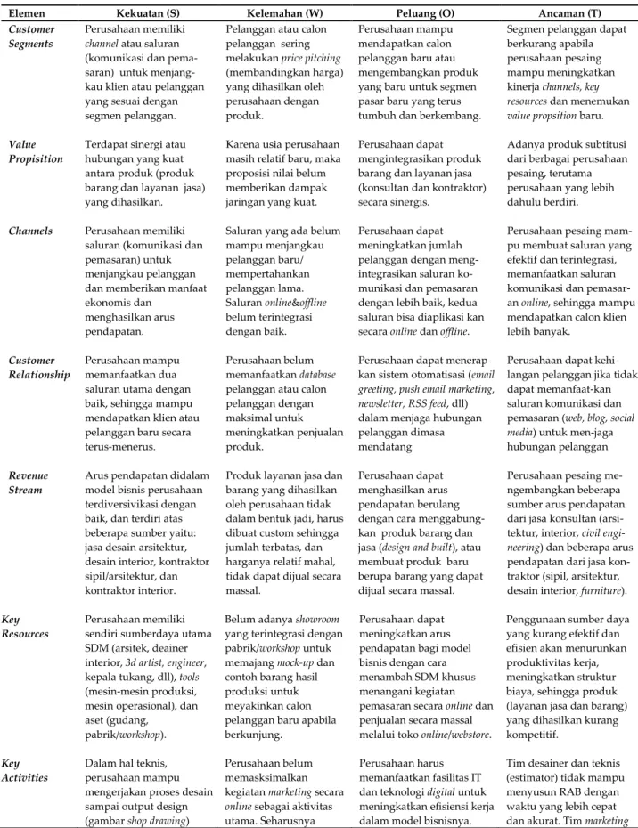 Tabel 2.  Analisis SWOT Business Model Canvas PT Architectaria Media Cipta 