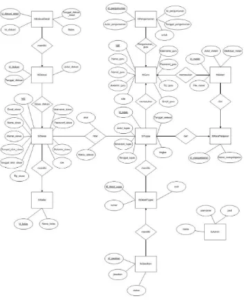 Gambar 1 Diagram Relasional Entitas 