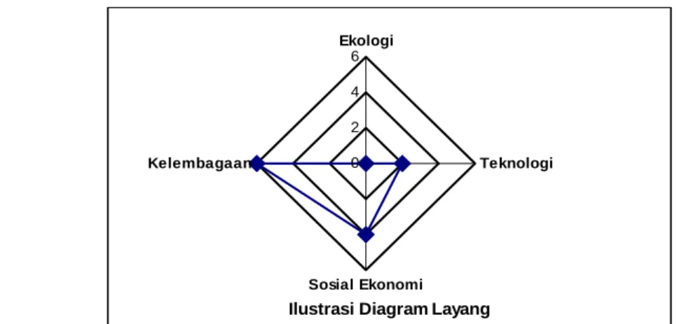 Ilustrasi Diagram Layang