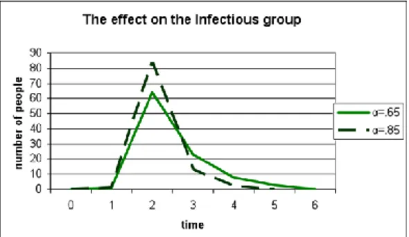 Gambar 3.6 Jumlah Individu Terinfeksi Pada Kelompok Rentan  Gambar 3.5 Laju Penyebaran Infeksi Pada Kelompok Terinfeksi 