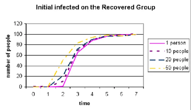 Gambar 3.8 Jumlah Individu Terinfeksi Pada Kelompok Bebas Penyakit 