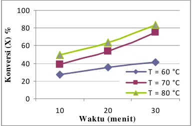 Tabel 4. Nilai Konstanta Kecepatan Reaksi 