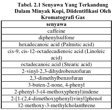 Tabel. 2.1 Senyawa Yang Terkandung Dalam Minyak Kopi, Diidentifikasi Oleh 