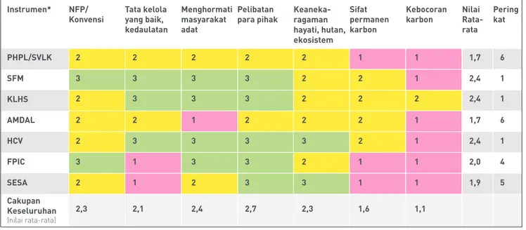 Tabel 1  Ringkasan relevansi dan cakupan safeguards dibandingkan dengan Cancun safeguards 