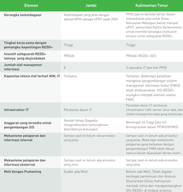Tabel 4  Perbandingan elemen di provinsi Jambi dan Kalimantan Timur