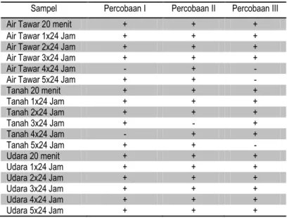 Tabel 1. Hasil pemeriksaan tes Teichmann pada sampel yang terpapar air tawar, tanah, dan udara  selama 20 menit hingga 5x24 jam