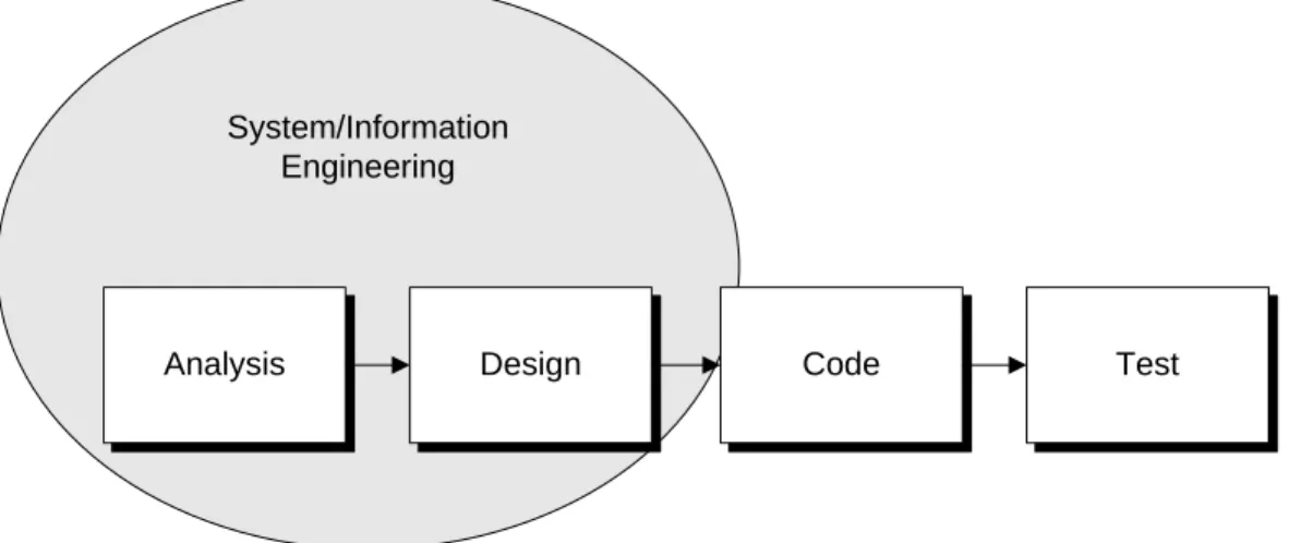 Gambar 2.1 Model Proses Waterfall  Sumber: Pressman (2001, p29) 