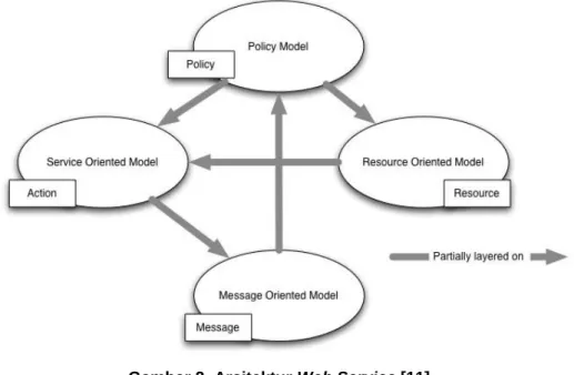 Gambar 2. Arsitektur Web Service [11] 