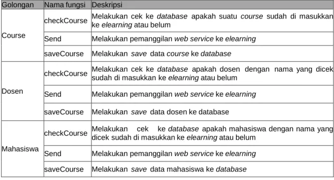 Tabel 4 merupakan daftar fungsi di Bridge App. 