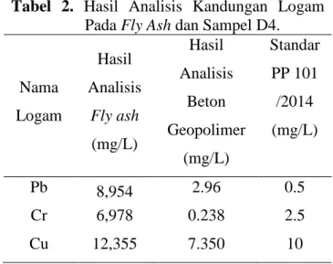 Tabel 2.  Hasil Analisis Kandungan Logam  Pada Fly Ash dan Sampel D4. 