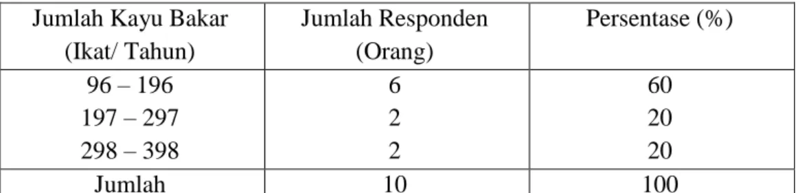 Tabel 7. Responden Tegakan Tanaman Kemiri di Desa Mpili  Jumlah Pohon  Jumlah Responden 