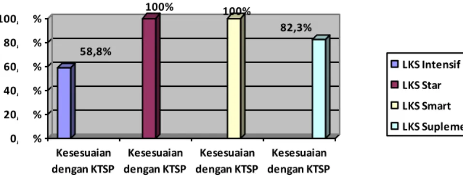 Diagram  3.1.1 : Kesesuaian isi LKS dengan KTSP   