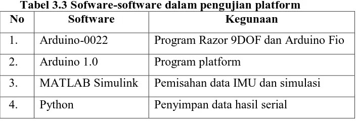 Tabel 3.3 Sofware-software dalam pengujian platform No 