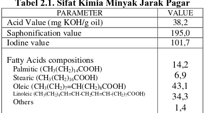 Tabel 2.2. Sifat Fisika SJO Dibandingkan Dengan Minyak Diesel Fosil 