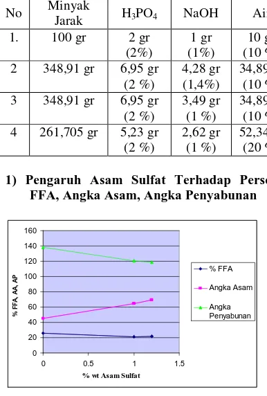 Tabel 4.3. Hasil Analisa Minyak Jarak Pagar Murni Menggunakan Asam Fosfat  