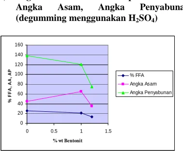 Gambar 4.3. Grafik Hubungan Antara Aquadest dengan  persen FFA, Angka Asam, dan Angka Penyabunan (degumming menggunakan H2SO4) 