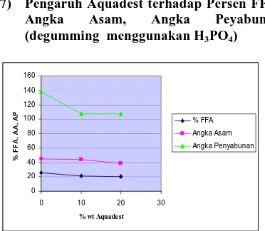 Gambar 4.6. Grafik Hubungan Antara NaOH dengan persen FFA, Angka Asam, dan Angka Penyabunan (degumming menggunakan H3PO4) 