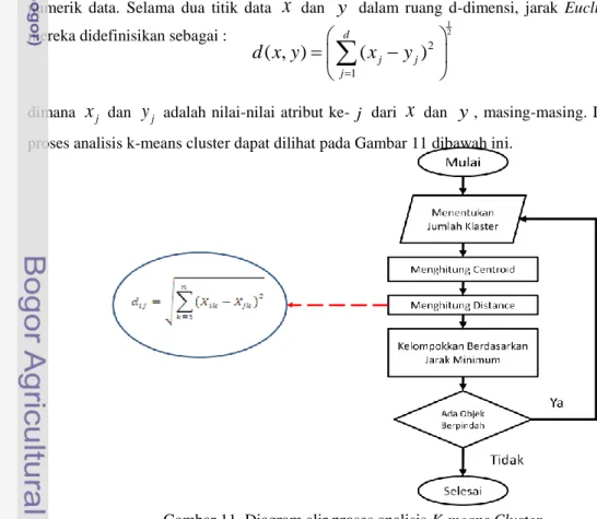 Gambar 11. Diagram alir proses analisis K-means Cluster 