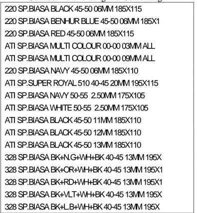 Tabel 3.1 Contoh Hasil Produk  Sumber : PT. Bitung Inti Cemerlang  220 SP.BIASA BLACK 45-50 06MM 185X115  220 SP.BIASA BENHUR BLUE 45-50 06MM 185X1  220 SP.BIASA RED 45-50 06MM 185X115 