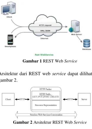 Gambar 2 Arsitektur REST Web Service 