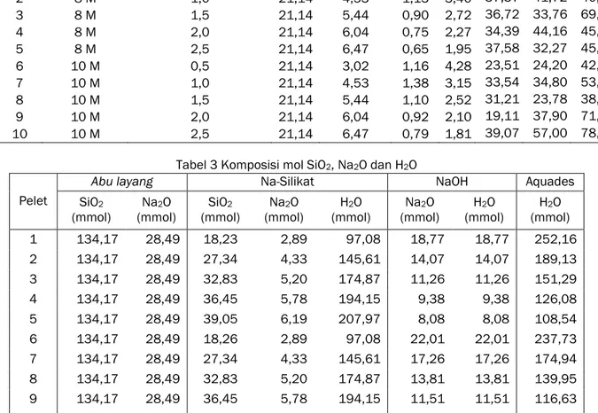 Tabel 3 Komposisi mol SiO 2 , Na 2 O dan H 2 O 