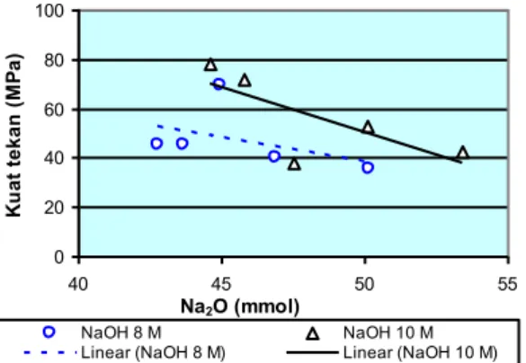 Gambar 3. Kuat tekan geopolimer sebagai fungsi  variasi perbandingan massa Na 2 SiO 3 / NaOH pada   NaOH 8 M
