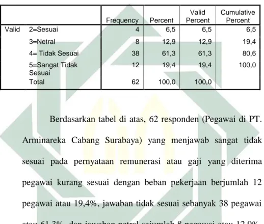 Tabel  4.21  frekuensi  remunerasi  atau  gaji  yang  diterima  pegawai kurang sesuai dengan beban pekerjaan 