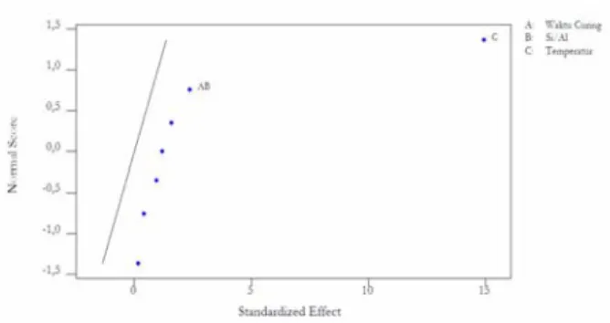 Tabel 4.1 Analisis Statistik terhadap Regresi Data  Percobaan (α = 0,05) 