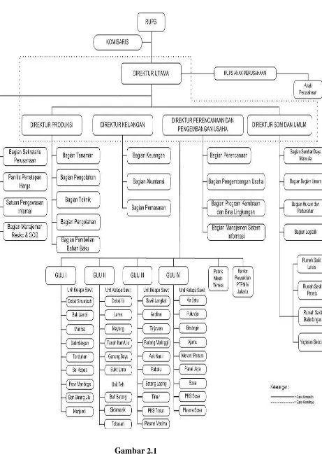 Gambar 2.1 Struktur Organisasi Perusahaan 