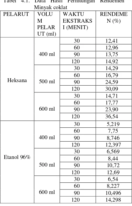 Tabel 4.1. Data Hasil Perhitungan Rendemen 