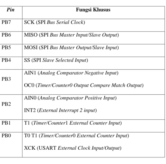 Tabel 2.1 Fungsi khusus Port B 