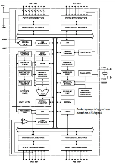 Gambar 2.2 Blok diagram fungsional ATmega16 