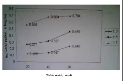Gambar 3.3. Pengaruh Waktu Reaksi terhadap Konversi pada Temperatur 1100C dengan berbagai Rasio Reaktan 