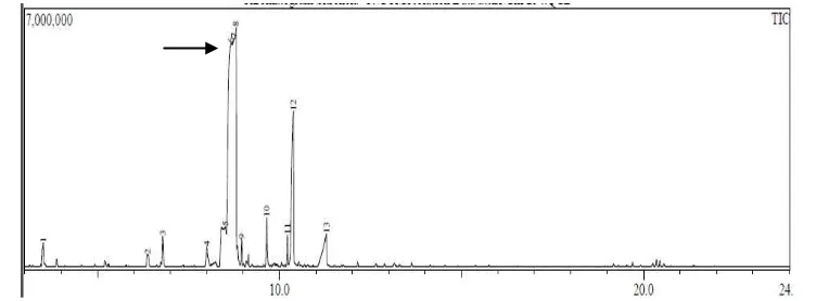 Gambar 2: Kromatogram Sitronelal Hasil Analisis dengan Waktu Retensi 8,667 