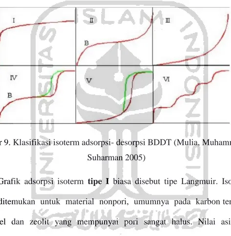 Gambar 9. Klasifikasi isoterm adsorpsi- desorpsi BDDT (Mulia, Muhammad and  Suharman 2005)