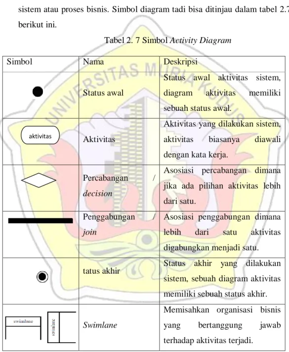 Tabel 2. 7 Simbol Activity Diagram 