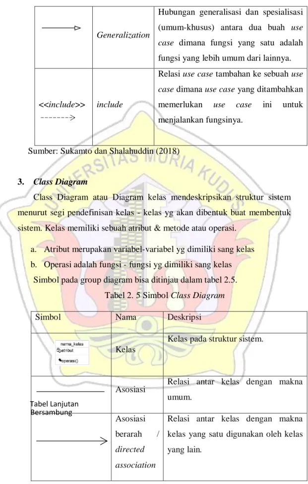 Tabel 2. 5 Simbol Class Diagram 