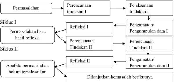 Gambar 3.1 Tahap-tahap PTK (Suhardjono dalam Arikunto dkk, 2008:74) 