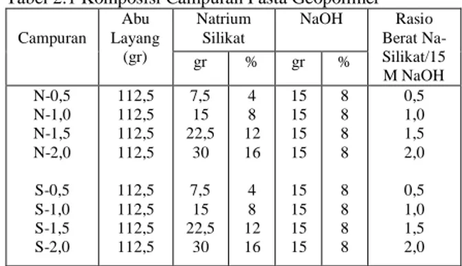 Tabel 2.1 Komposisi Campuran Pasta Geopolimer  Campuran  Abu  Layang (gr)  Natrium Silikat  NaOH  Rasio  Berat Na-Silikat/15 M NaOH gr % gr %  N-0,5  N-1,0  N-1,5  N-2,0  S-0,5  S-1,0  S-1,5  S-2,0  112,5 112,5 112,5 112,5 112,5 112,5 112,5 112,5  7,5 15  