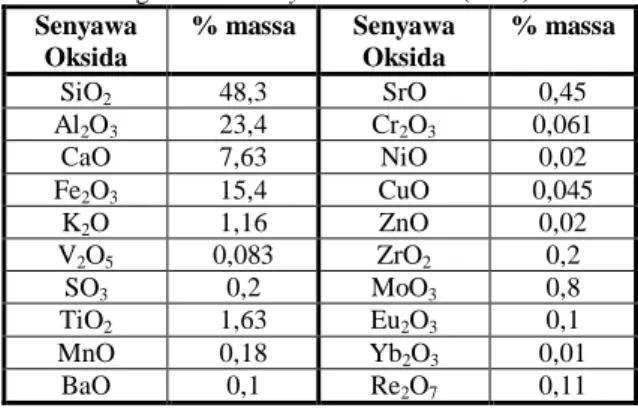 Tabel 3.1 Komposisi Kimia Abu Layang PLTU Suralaya                dengan Alat X-Ray Fluorescence (XRF) 