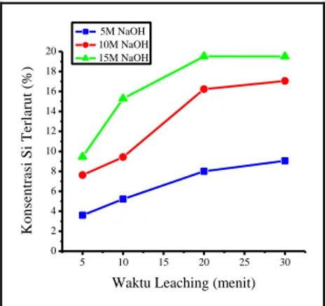 Gambar  3.3  Grafik  Hubungan  Waktu  Leaching  dan  Konsentrasi  Al  Terlarut  (%)  dalam  Larutan  NaOH  dengan Perbandingan Berat Abu Layang/NaOH 3:1 