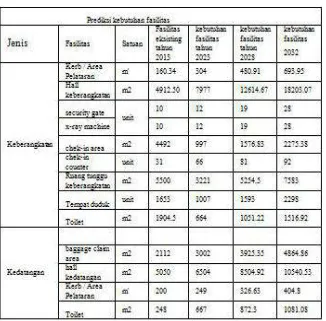 Tabel 5.  Prediksi  kebutuhan  pengembangan fasilitas rentang waktu 20 tahun