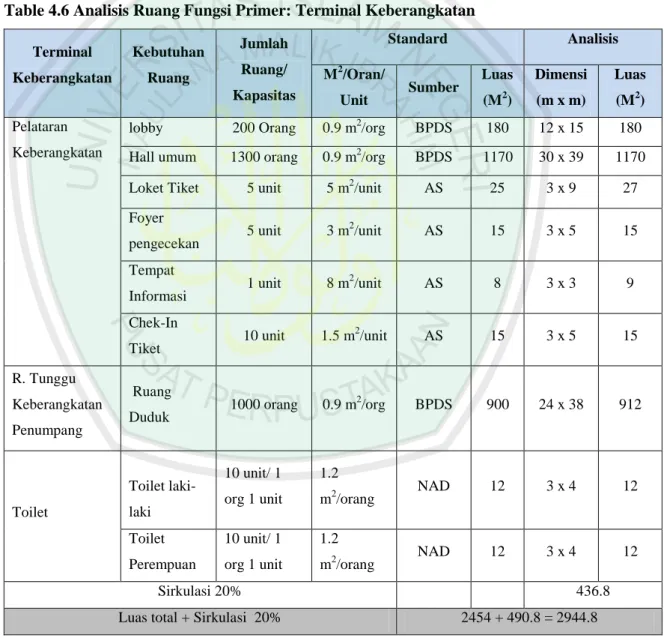 Table 4.6 Analisis Ruang Fungsi Primer: Terminal Keberangkatan  Terminal  Keberangkatan  Kebutuhan Ruang  Jumlah Ruang/  Kapasitas  Standard  Analisis M2/Oran/  Unit  Sumber  Luas (M2)  Dimensi (m x m)  Luas (M2)  Pelataran  Keberangkatan 