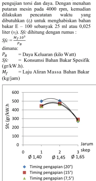 Gambar 11. Grafik Variasi Jarum Skep  Terhadap daya timing pengapian (7,5 0 ) 
