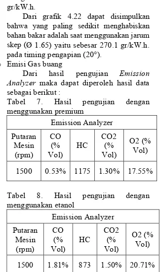 Tabel 7. Hasil pengujian dengan  menggunakan premium  Emission Analyzer  Putaran  Mesin  (rpm)  CO (%  Vol)  HC  CO2 (% Vol)  O2 (% Vol)  1500 0.53%  1175  1.30% 17.55%