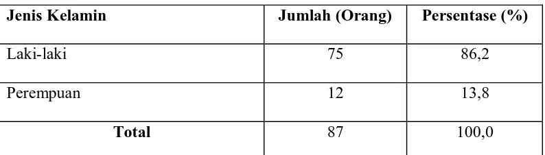 Tabel 4.1 Jenis Kelamin Responden 